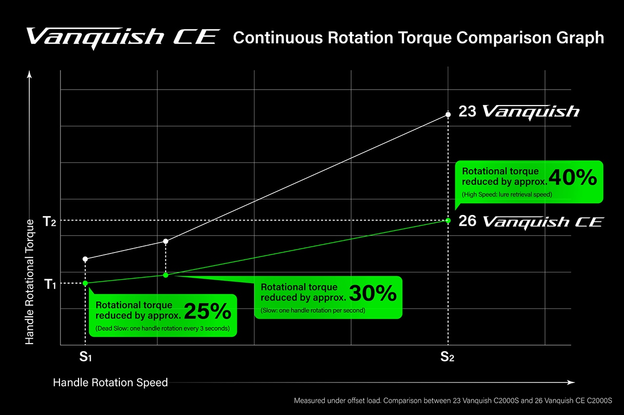 Comparazione coppia di rotazione Shimano Vanquish FA CE