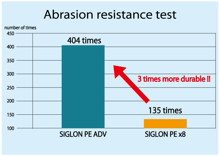 Test resistenza abrasione Siglon PE ADV